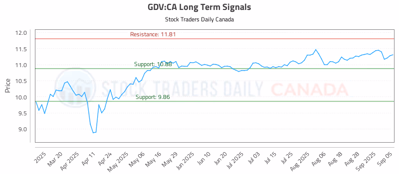 Stock Chart for GDV:CA