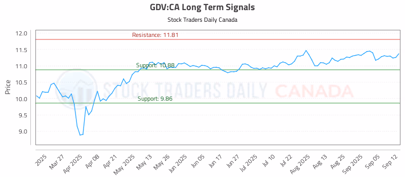 Stock Chart for GDV:CA