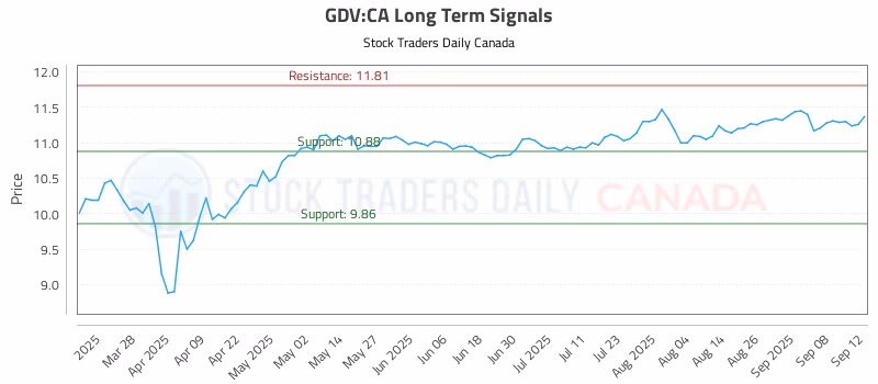 Stock Chart for GDV:CA