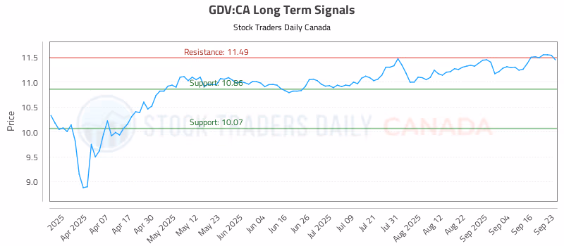 Stock Chart for GDV:CA