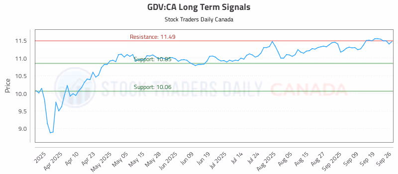 Stock Chart for GDV:CA