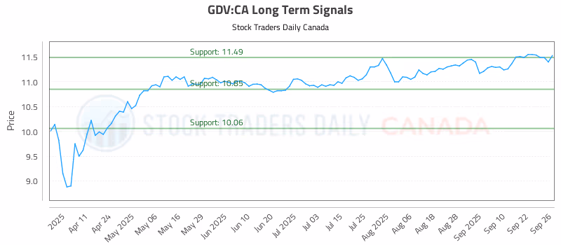 Stock Chart for GDV:CA