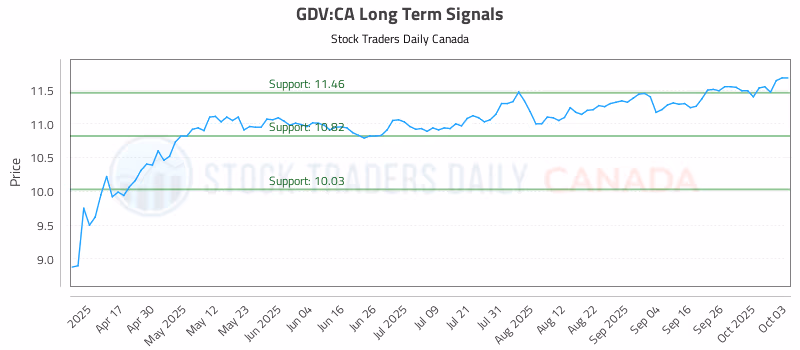 Stock Chart for GDV:CA