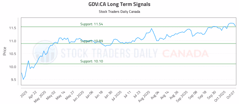 Stock Chart for GDV:CA