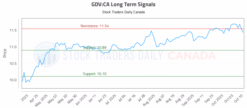 Stock Chart for GDV:CA