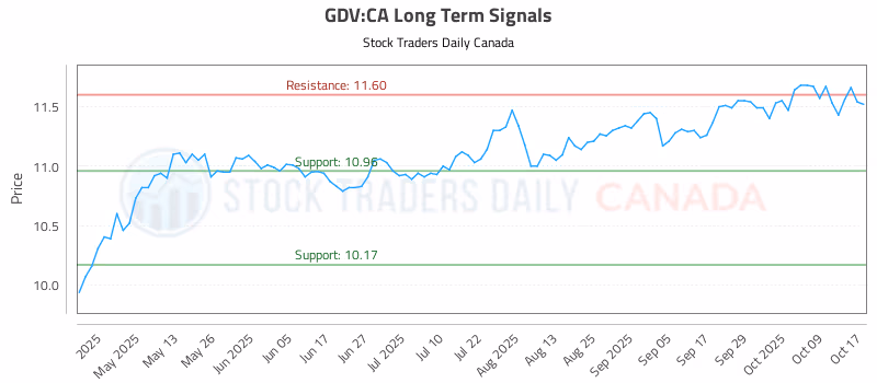 Stock Chart for GDV:CA