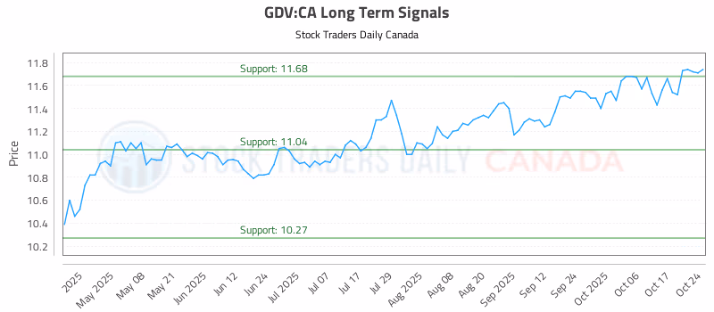 Stock Chart for GDV:CA