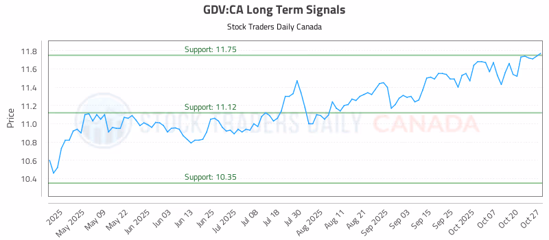 Stock Chart for GDV:CA
