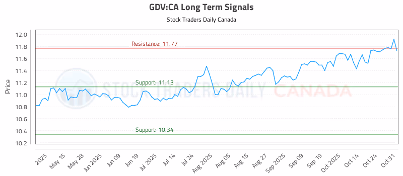 Stock Chart for GDV:CA