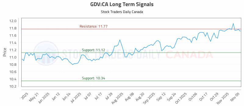 Stock Chart for GDV:CA