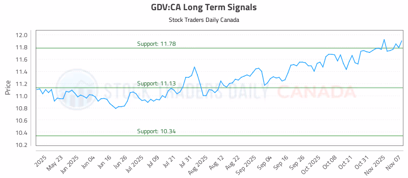 Stock Chart for GDV:CA