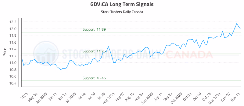 Stock Chart for GDV:CA