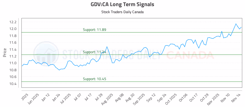 Stock Chart for GDV:CA