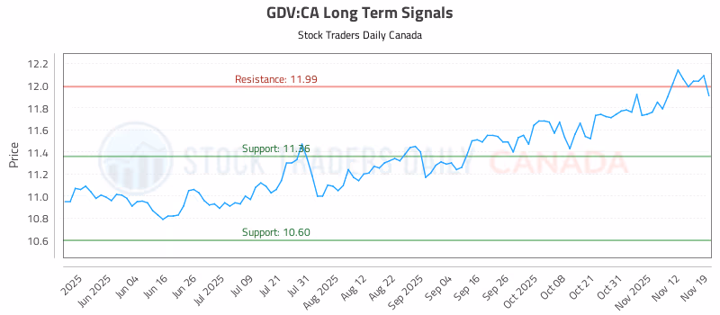 Stock Chart for GDV:CA