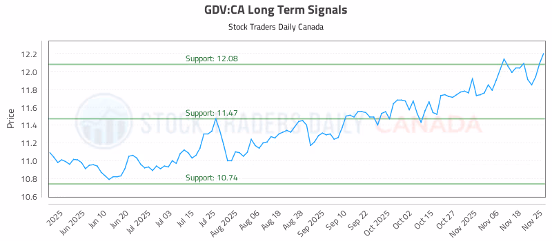 Stock Chart for GDV:CA