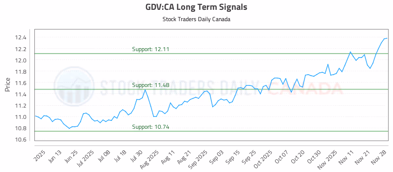 Stock Chart for GDV:CA