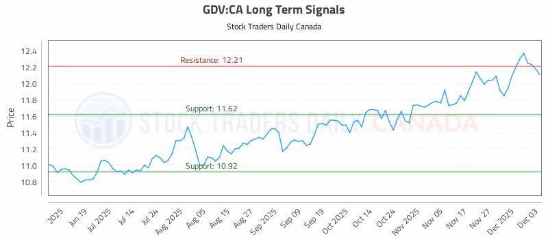 Stock Chart for GDV:CA