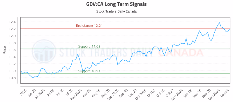 Stock Chart for GDV:CA