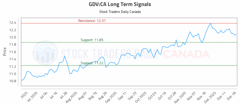 Stock Chart for GDV:CA