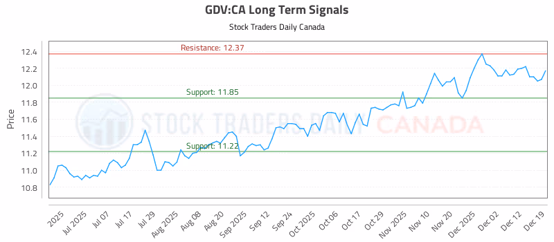 Stock Chart for GDV:CA