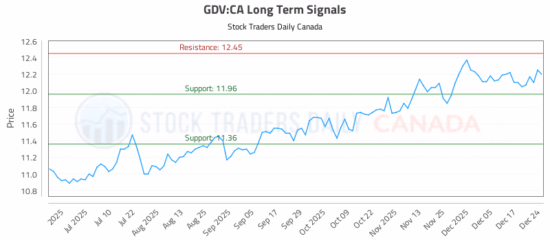 Stock Chart for GDV:CA
