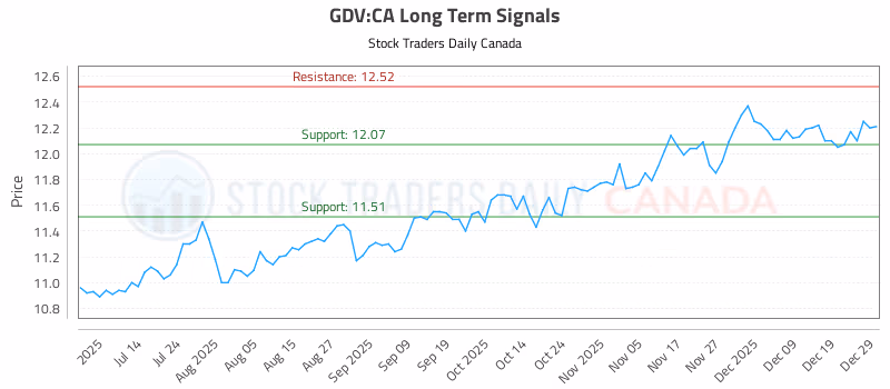 Stock Chart for GDV:CA