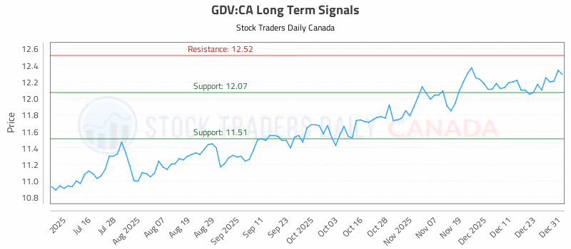 Stock Chart for GDV:CA