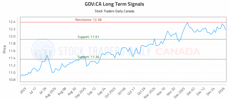 Stock Chart for GDV:CA