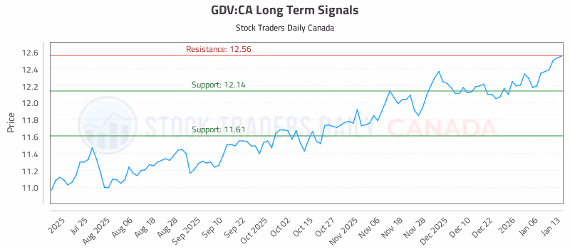 Stock Chart for GDV:CA