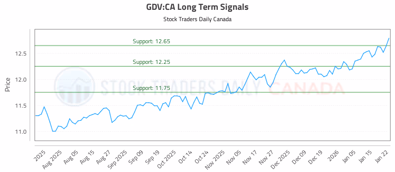 Stock Chart for GDV:CA