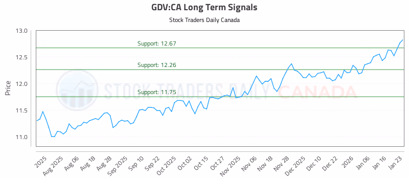 Stock Chart for GDV:CA