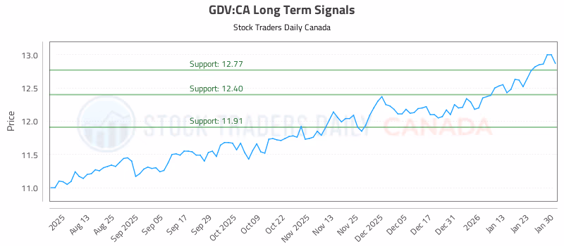 Stock Chart for GDV:CA