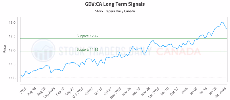 Stock Chart for GDV:CA