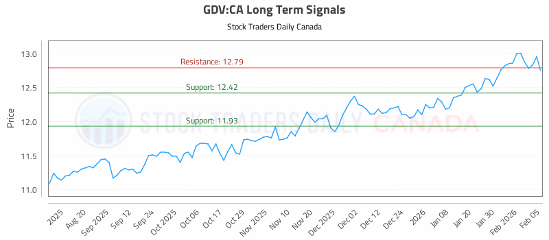 Stock Chart for GDV:CA