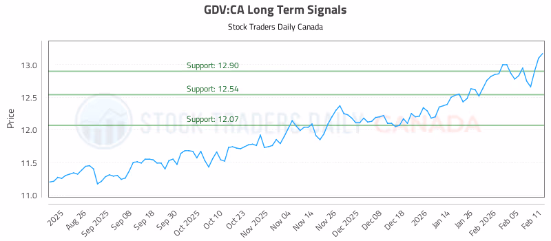 Stock Chart for GDV:CA