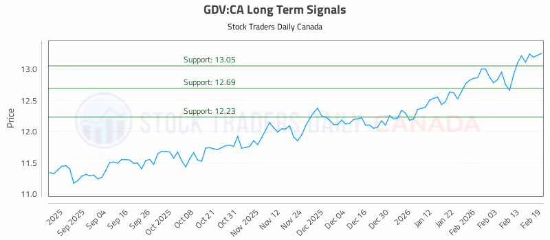 Stock Chart for GDV:CA