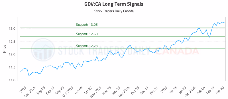 Stock Chart for GDV:CA