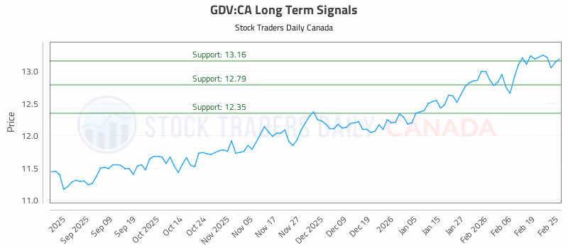 Stock Chart for GDV:CA