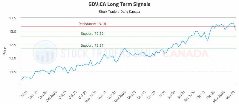 Stock Chart for GDV:CA