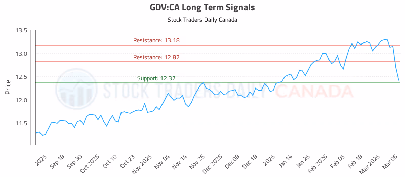 Stock Chart for GDV:CA