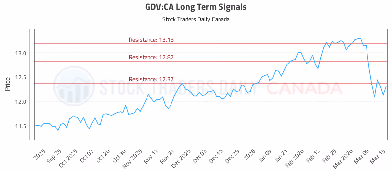 Stock Chart for GDV:CA