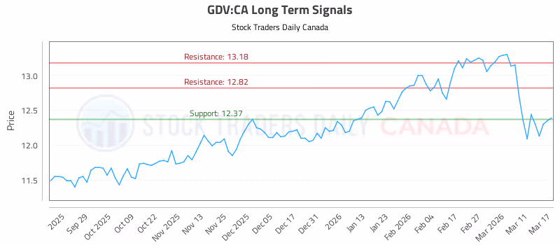 Stock Chart for GDV:CA