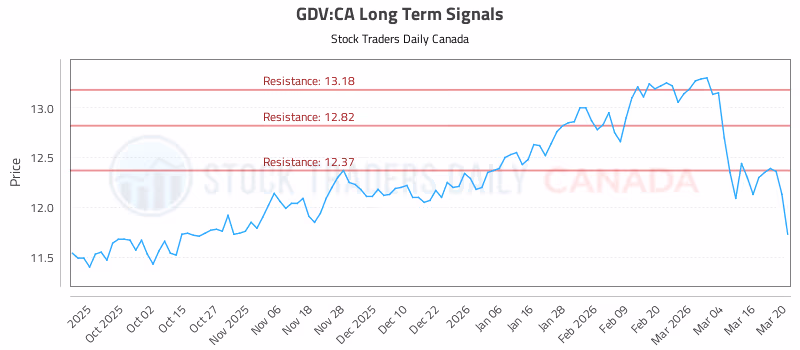 Stock Chart for GDV:CA