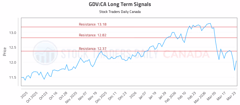 Stock Chart for GDV:CA