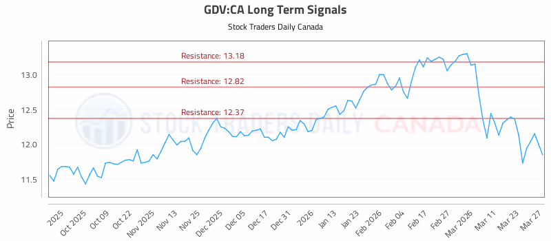 Stock Chart for GDV:CA