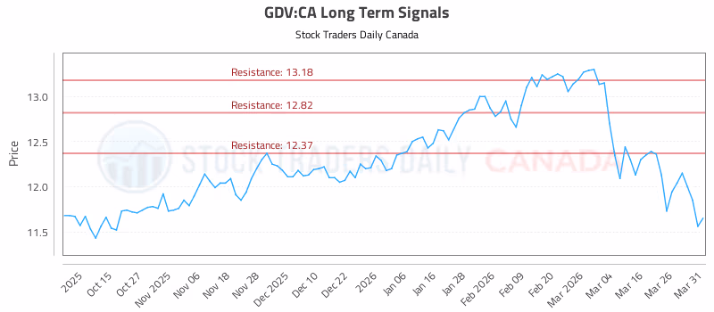 Stock Chart for GDV:CA