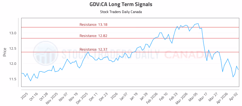 Stock Chart for GDV:CA