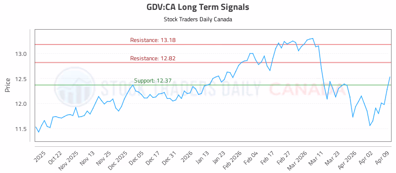 Stock Chart for GDV:CA