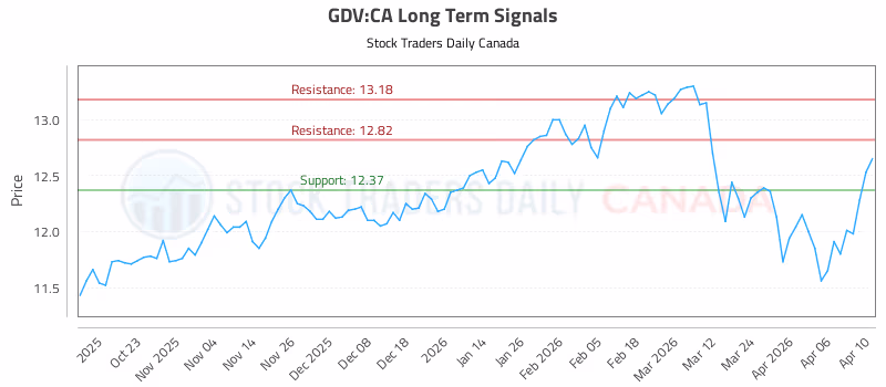 Stock Chart for GDV:CA