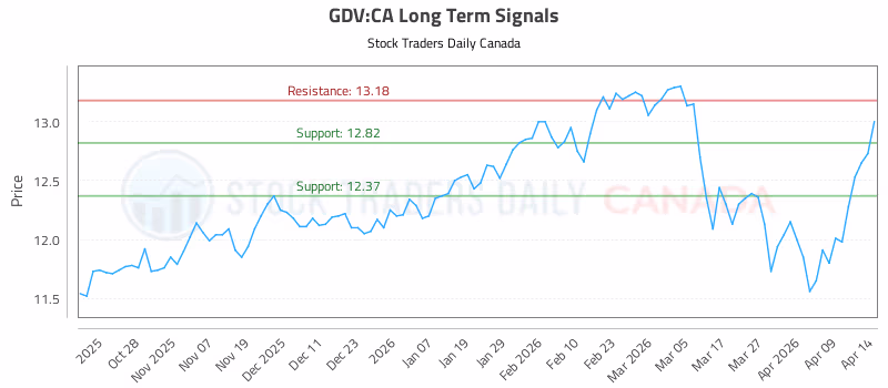 Stock Chart for GDV:CA